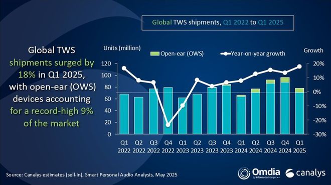 1全球耳机出货量小米、苹果位列前二尊龙凯时新版APP首页2025年Q(图2)