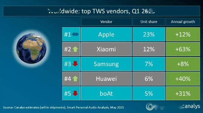 025Q1 中国大陆市场 TWS 耳机出货量z6尊龙网站登录入口Canalys 公布 2(图2)