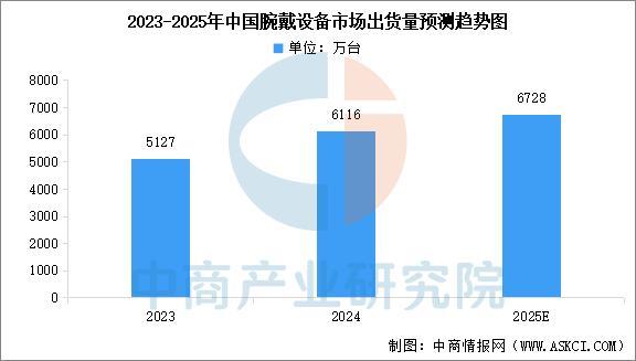 穿戴设备行业市场前景预测研究报告(简版)z6尊龙网站登录入口2025年中国智能(图9) 穿戴设备行业市场前景预测研究报告(简版)z6尊龙网站登录入口2025年中国智能(图9)