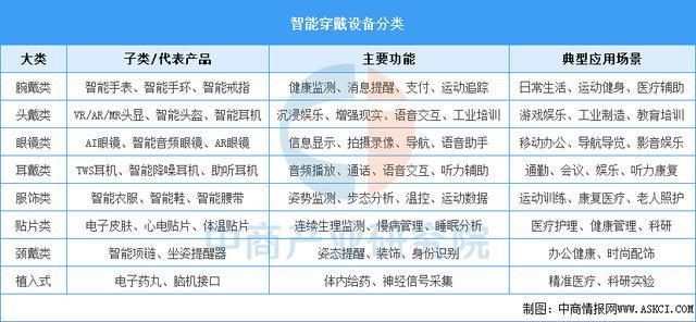 穿戴设备行业市场前景预测研究报告(简版)z6尊龙网站登录入口2025年中国智能(图5) 穿戴设备行业市场前景预测研究报告(简版)z6尊龙网站登录入口2025年中国智能(图5)