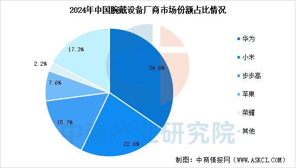 穿戴设备行业市场前景预测研究报告（简版）z6尊龙网站登录入口2025年中国智能